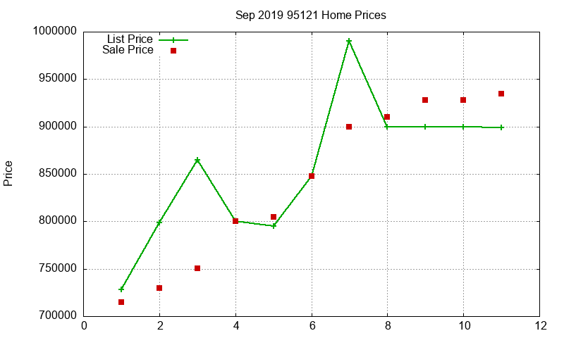 95121 Homes Just Sold 2019-09