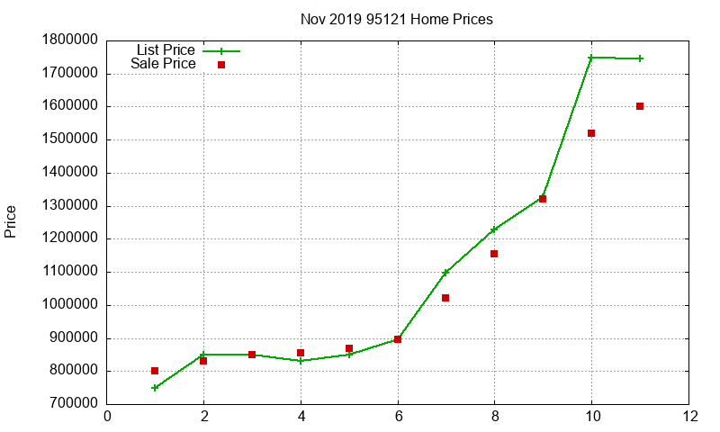 95121 Homes Just Sold 2019-11