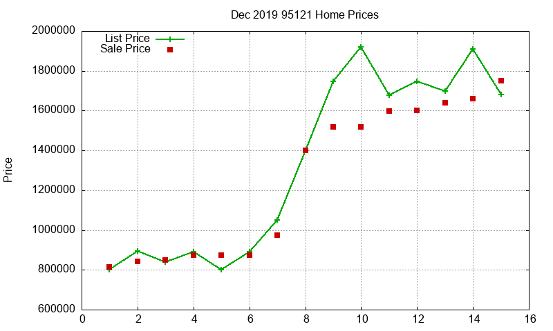 95121 Homes Just Sold 2019-12