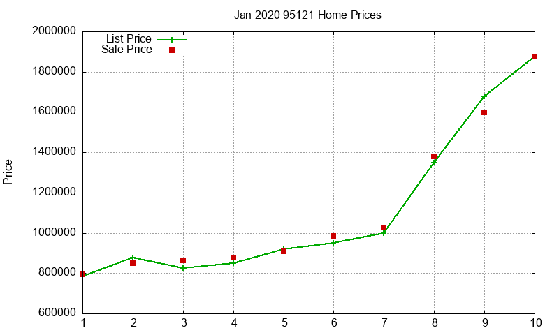95121 Homes Just Sold 2020-01