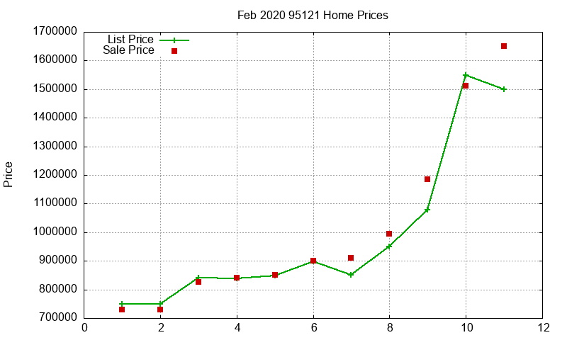 95121 Homes Just Sold 2020-02