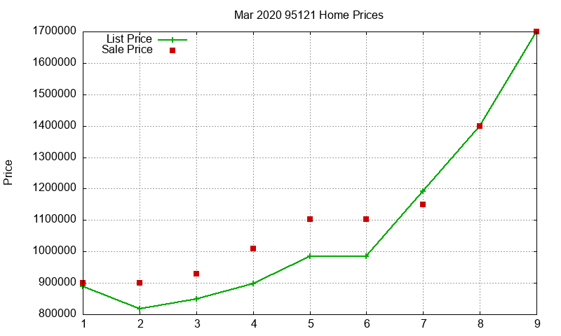 95121 Homes Just Sold 2020-03