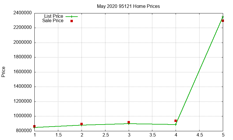 95121 Homes Just Sold 2020-05