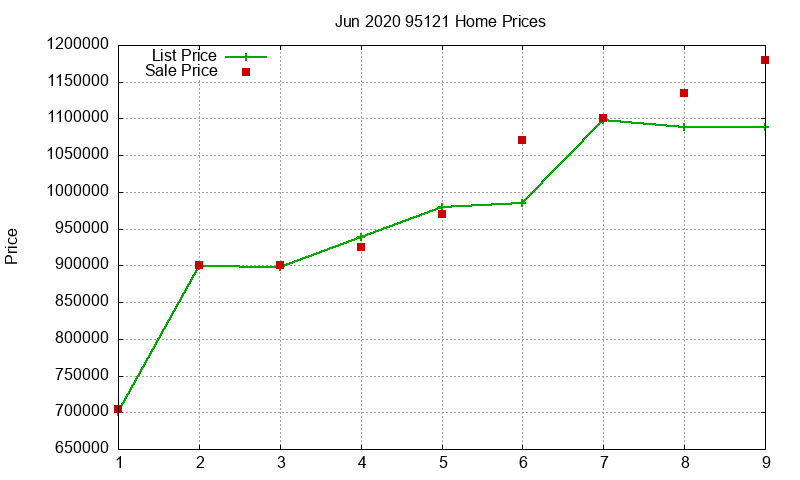 95121 Homes Just Sold 2020-06