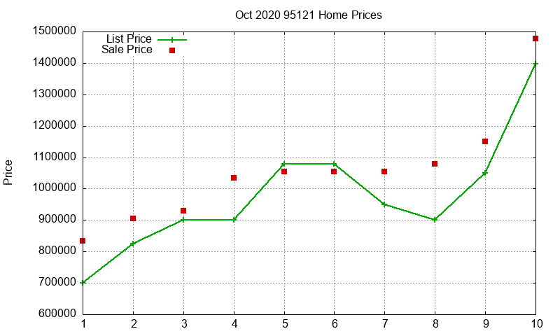 95121 Homes Just Sold 2020-10