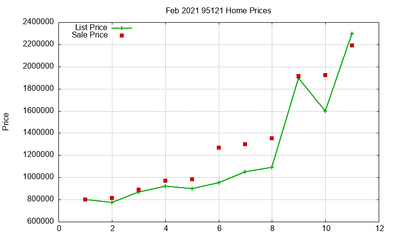 95121 Homes Just Sold 2021-02