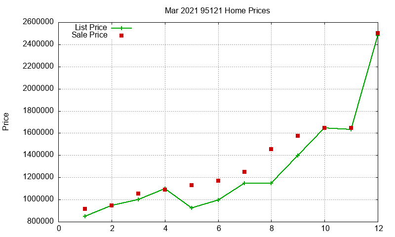 95121 Homes Just Sold 2021-03