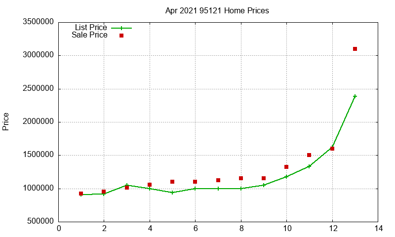 95121 Homes Just Sold 2021-04