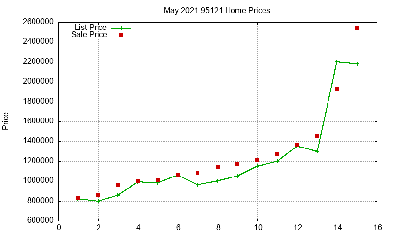 95121 Homes Just Sold 2021-05