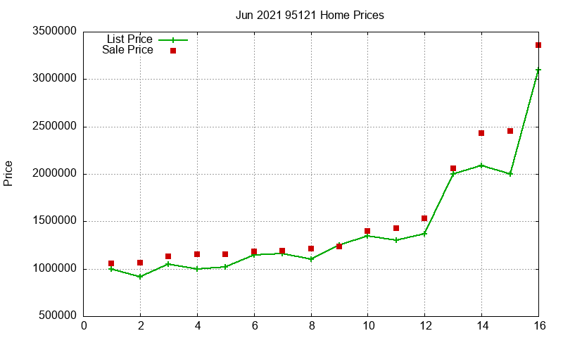 95121 Homes Just Sold 2021-06