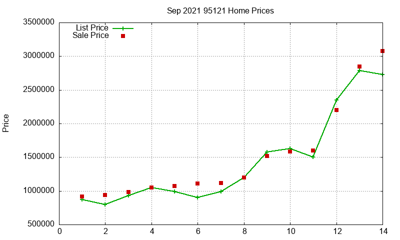 95121 Homes Just Sold 2021-09
