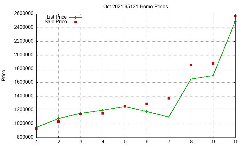 95121 Homes Just Sold 2021-10