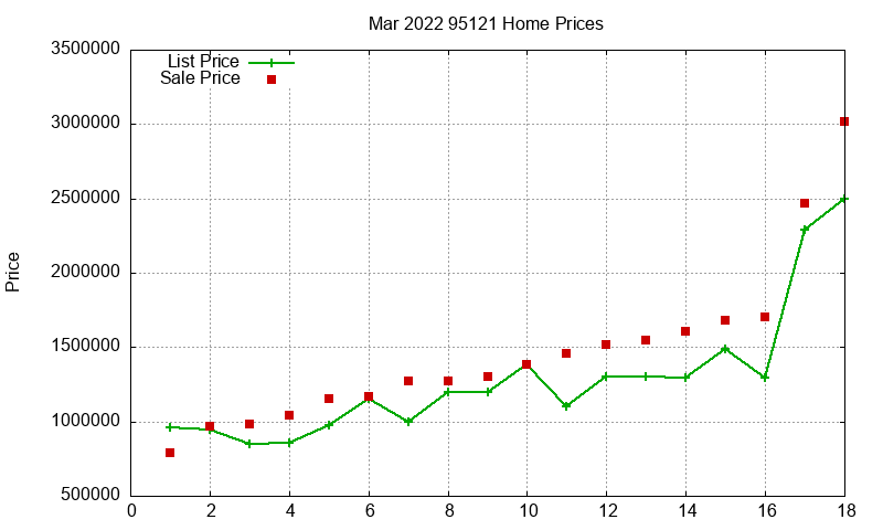 95121 Homes Just Sold 2022-03