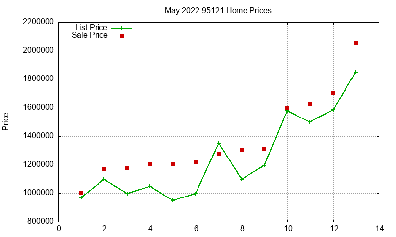 95121 Homes Just Sold 2022-05