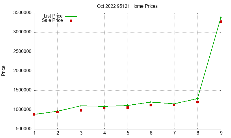 95121 Homes Just Sold 2022-10
