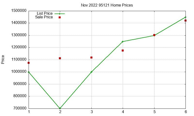 95121 Homes Just Sold 2022-11
