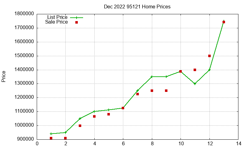 95121 Homes Just Sold 2022-12