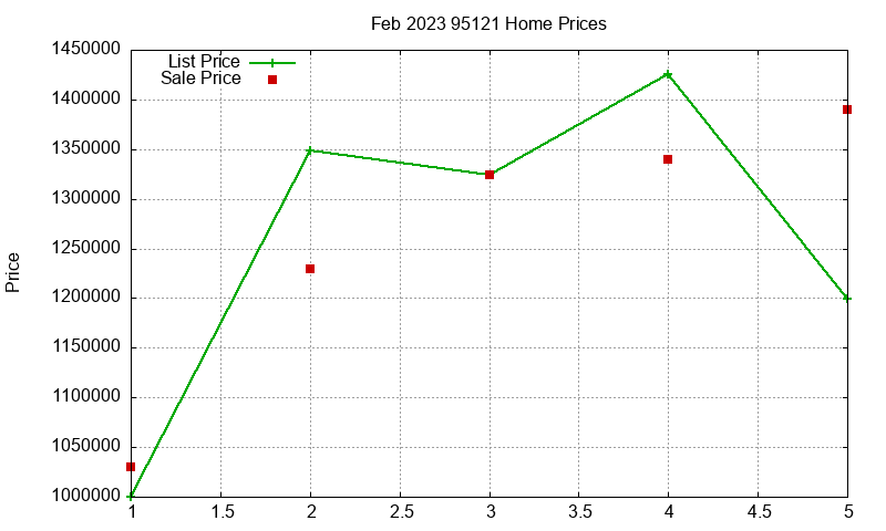 95121 Homes Just Sold 2023-02