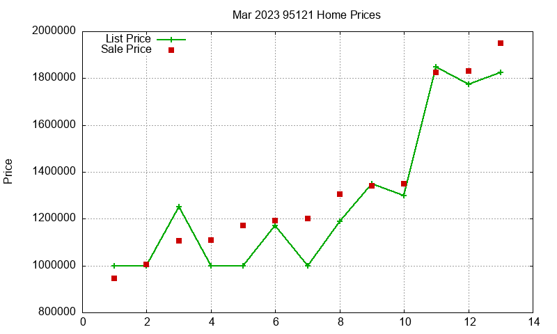 95121 Homes Just Sold 2023-03