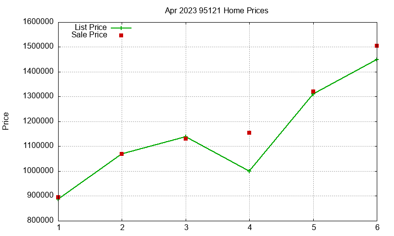 95121 Homes Just Sold 2023-04