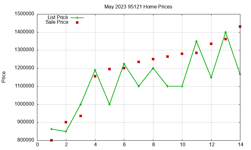 95121 Homes Just Sold 2023-05