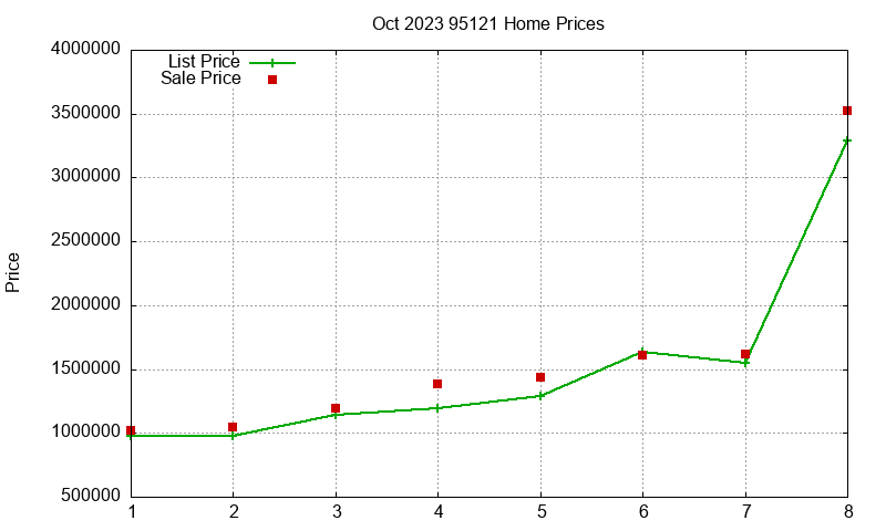 95121 Homes Just Sold 2023-10