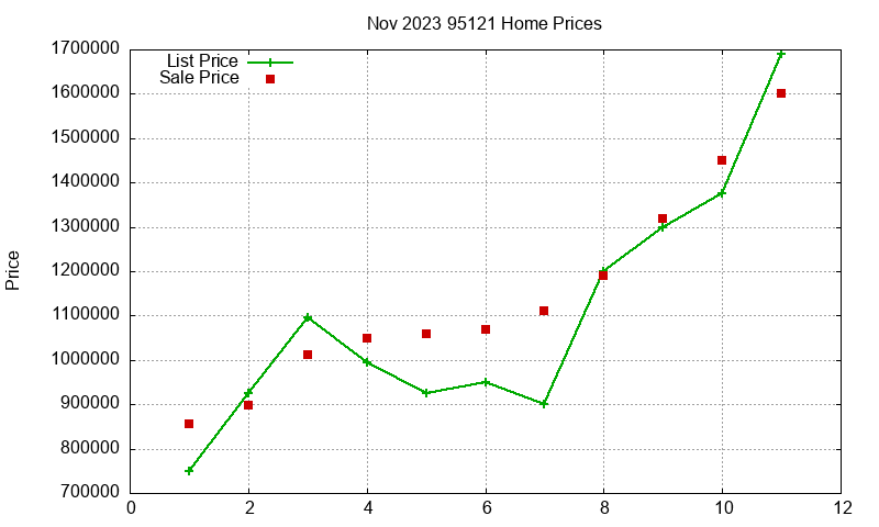 95121 Homes Just Sold 2023-11