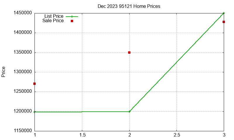 95121 Homes Just Sold 2023-12