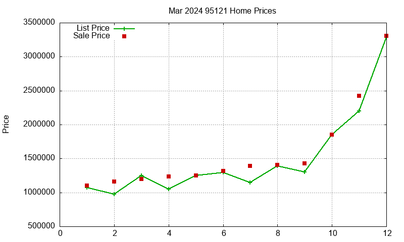 95121 Homes Just Sold 2024-03
