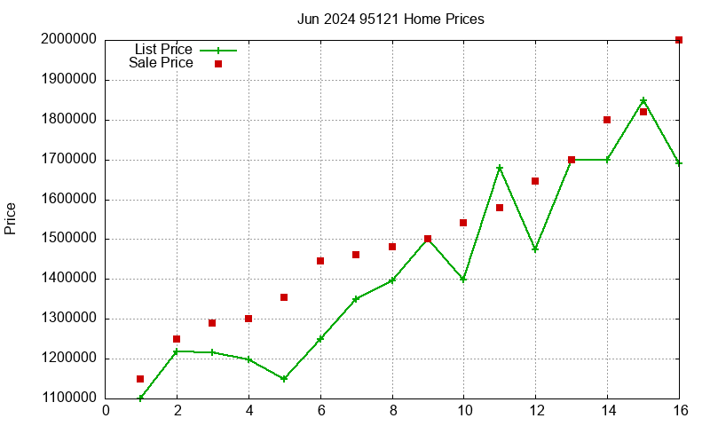 95121 Homes Just Sold 2024-06