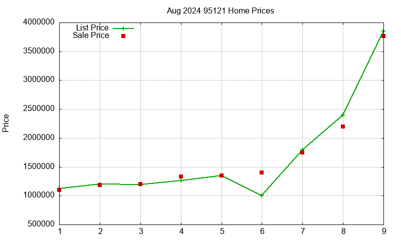 95121 Homes Just Sold 2024-08