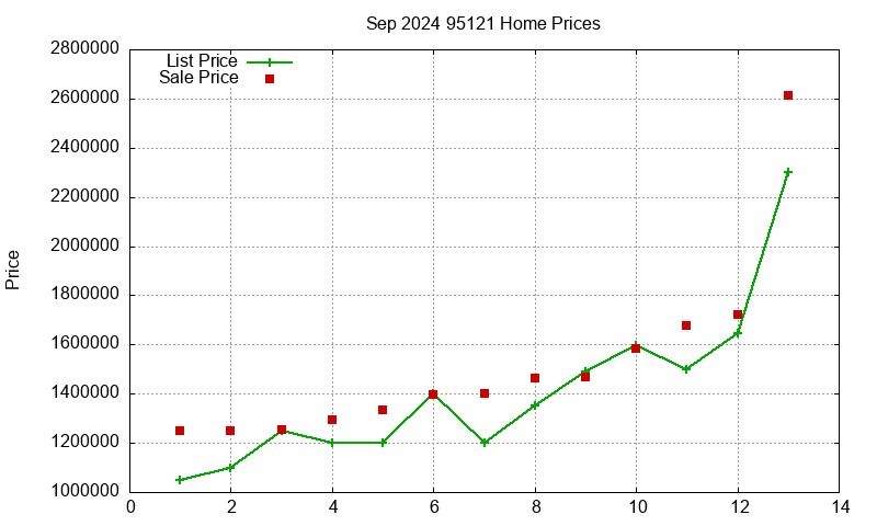 95121 Homes Just Sold 2024-09