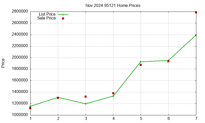95121 Homes Just Sold 2024-11