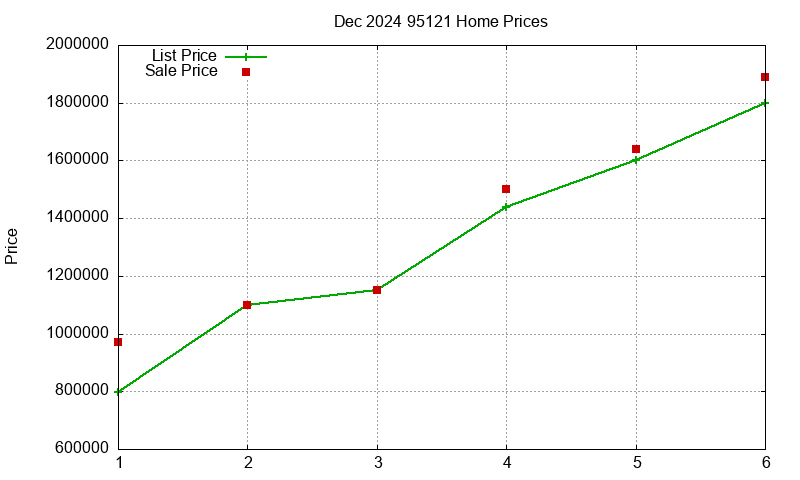 95121 Homes Just Sold 2024-12