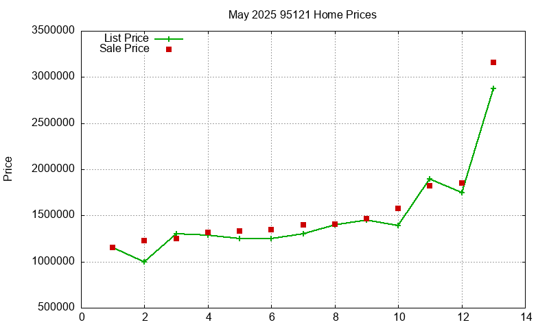 95121 Homes Just Sold 2025-05