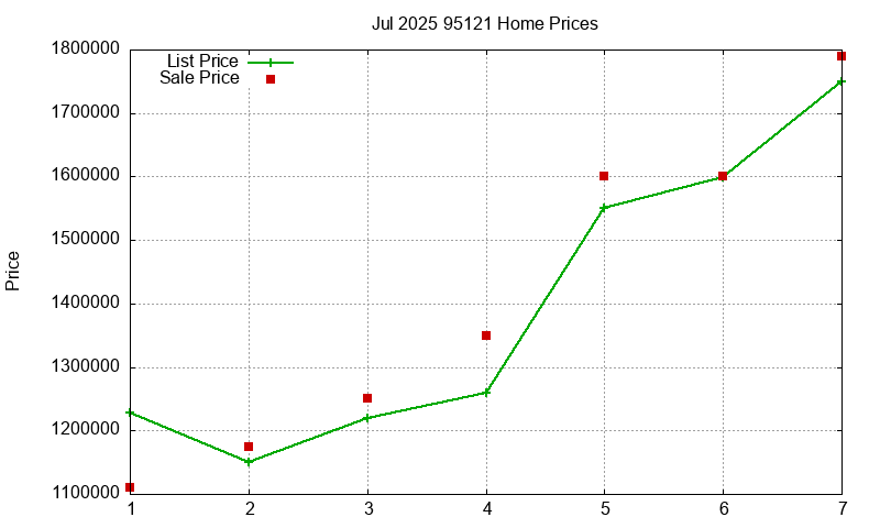 95121 Homes Just Sold 2025-07