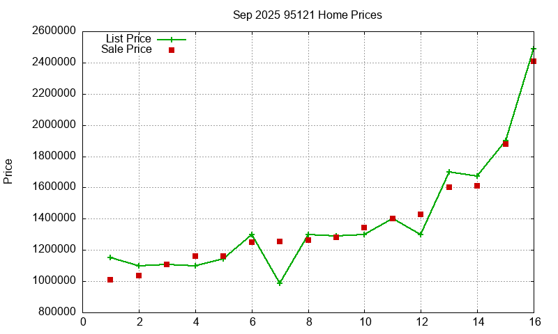 95121 Homes Just Sold 2025-09