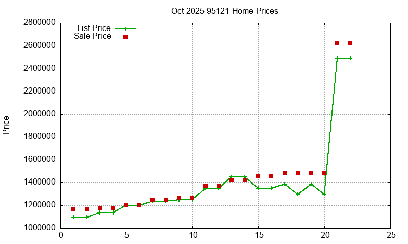 95121 Homes Just Sold 2025-10