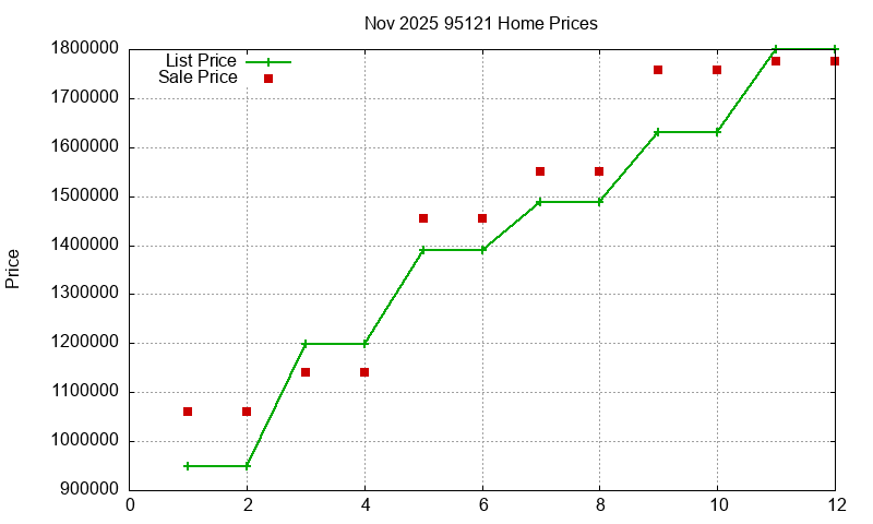 95121 Homes Just Sold 2025-11