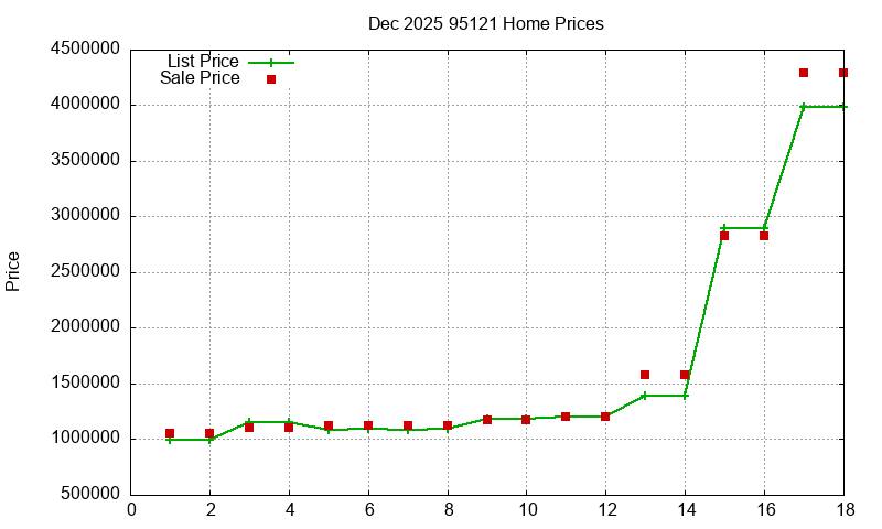 95121 Homes Just Sold 2025-12