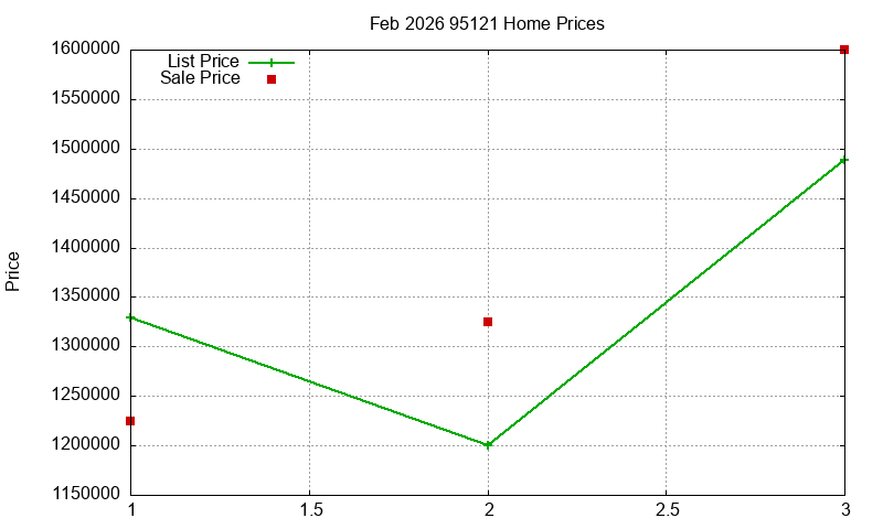 95121 Homes Just Sold 2026-02