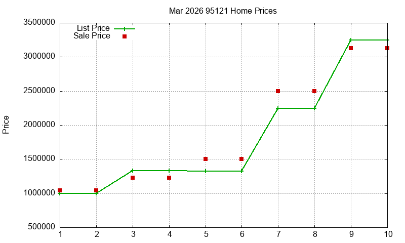 95121 Homes Just Sold 2026-03