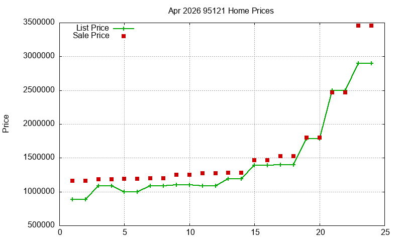 95121 Homes Just Sold 2026-04