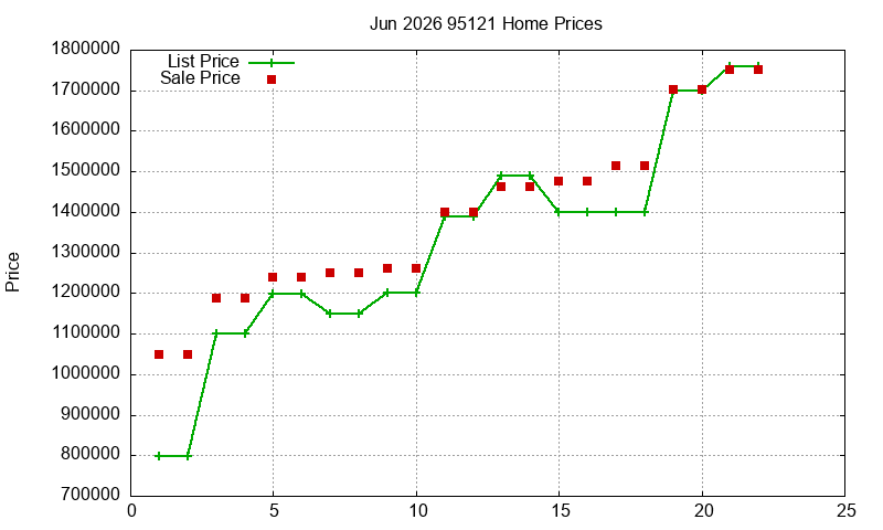 95121 Homes Just Sold 2026-06