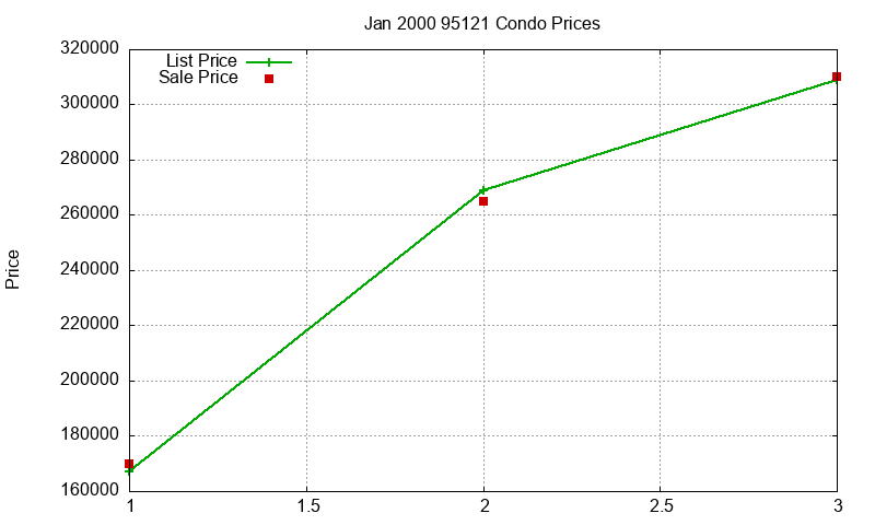 95121 Condos Just Sold 2000-01