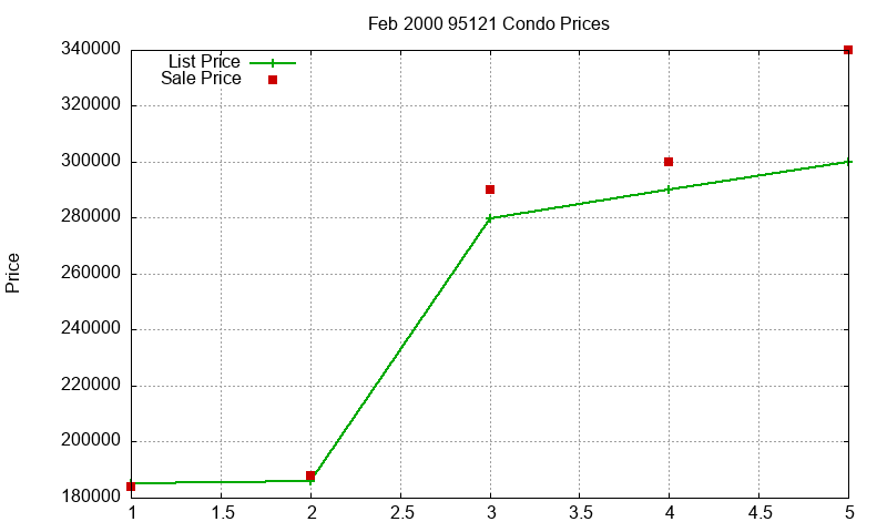 95121 Condos Just Sold 2000-02