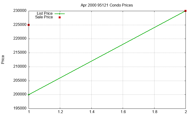 95121 Condos Just Sold 2000-04