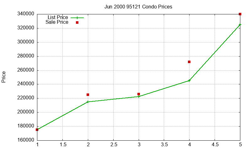 95121 Condos Just Sold 2000-06