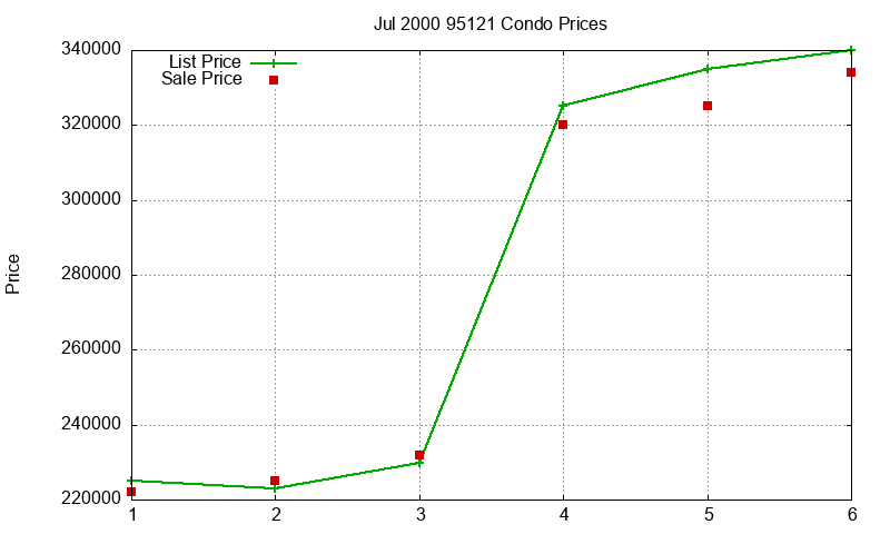 95121 Condos Just Sold 2000-07
