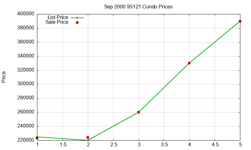 95121 Condos Just Sold 2000-09 95121 Condos Just Sold 2000-09
